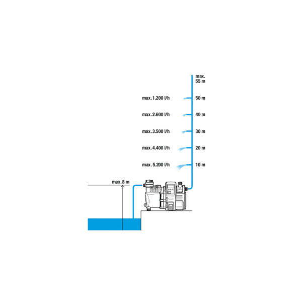 Bomba para abastecimento doméstico de água 6000/6E LCD Inox Gardena - Image 2
