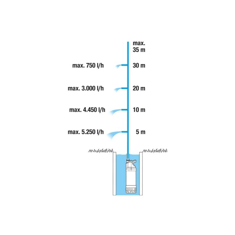Bomba submergível 5900/4 inox automatic Gardena - 1771-20 - Image 3